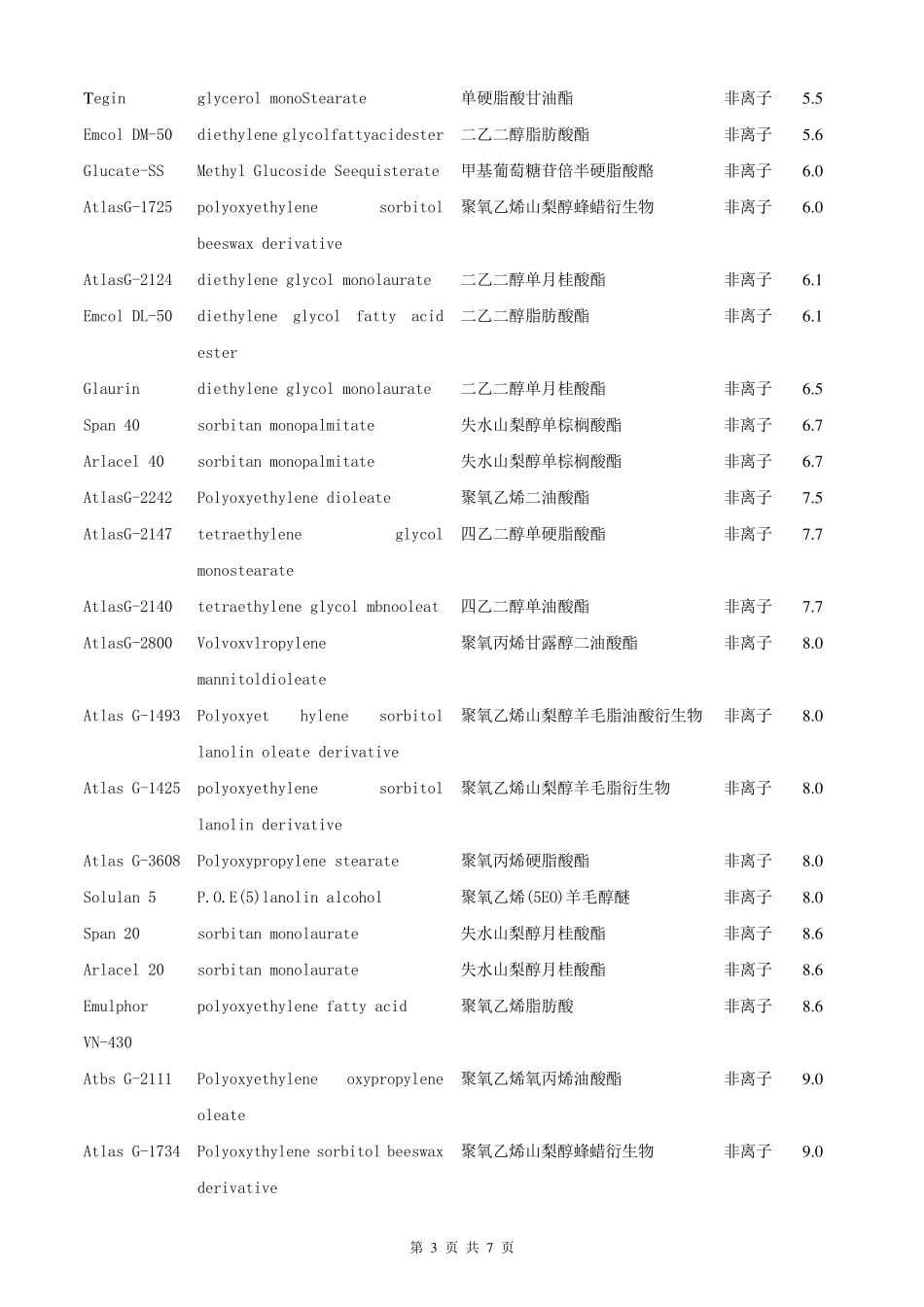 常用表面活性剂HLB值一览表_第3页