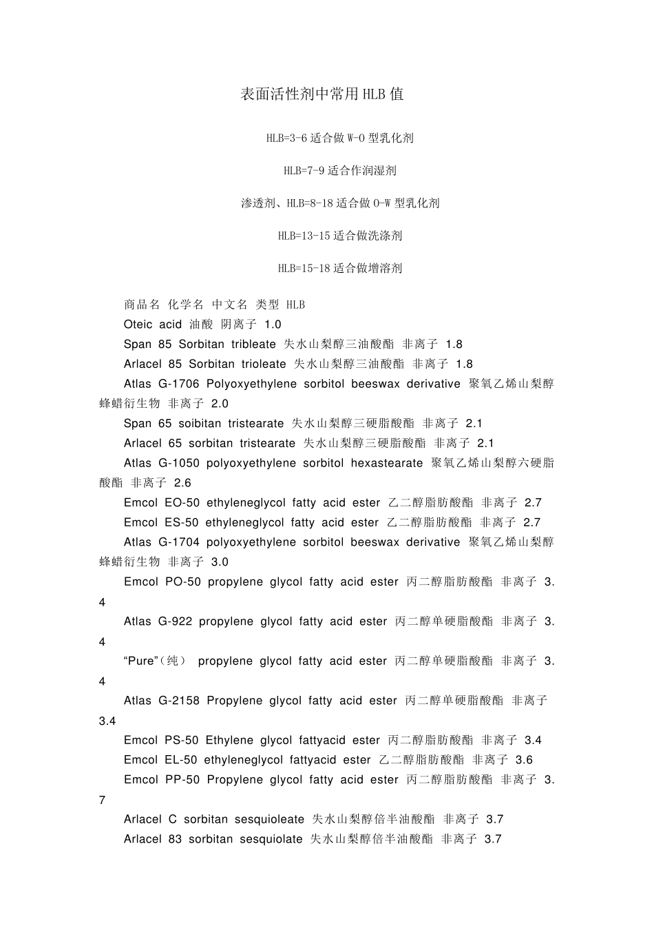 常用表面活性剂的HLB值_第1页