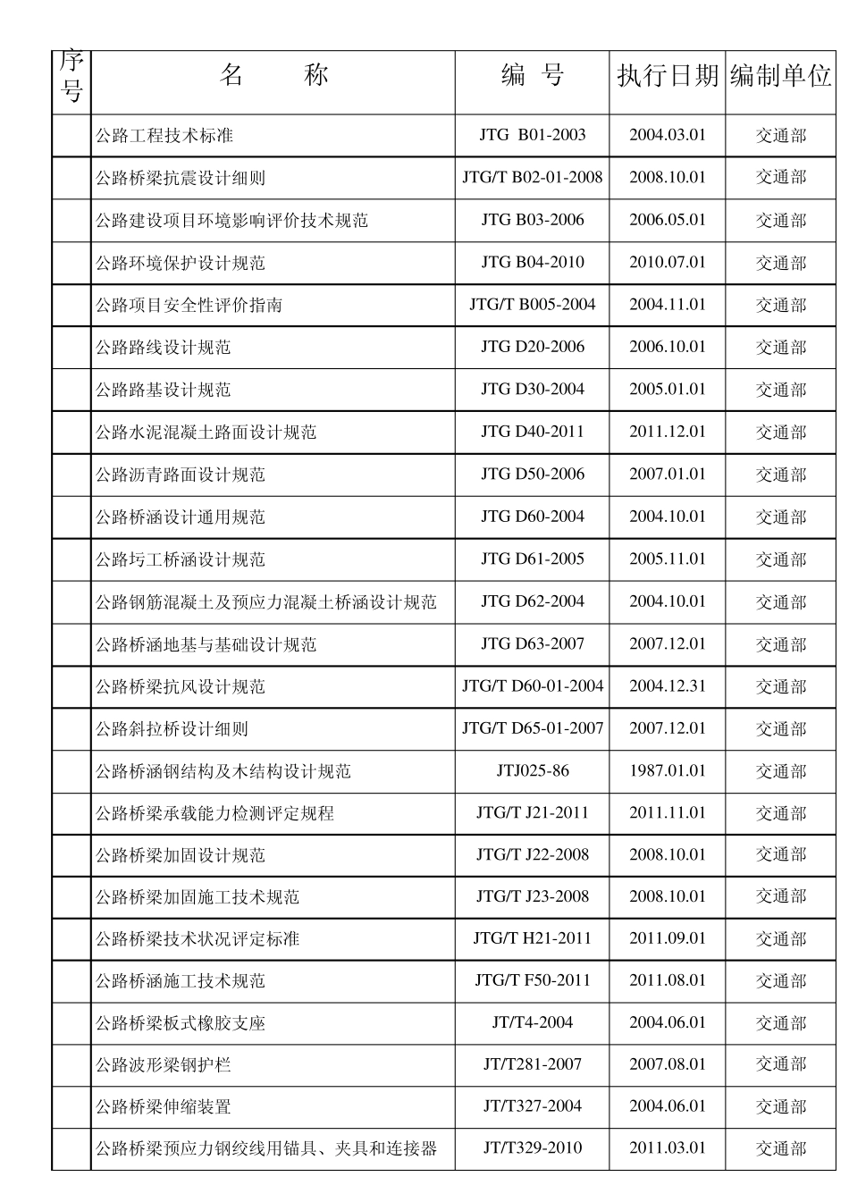 常用规范、规程、技术标准有效版本目录_第1页