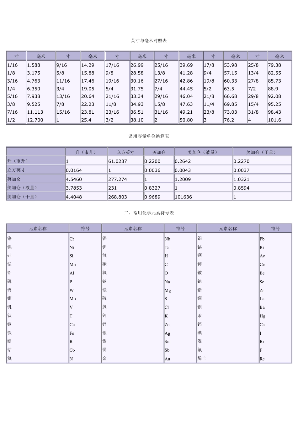 常用计量单位换算表、化学元素符号金属材料容重和工业材料比重表_第3页