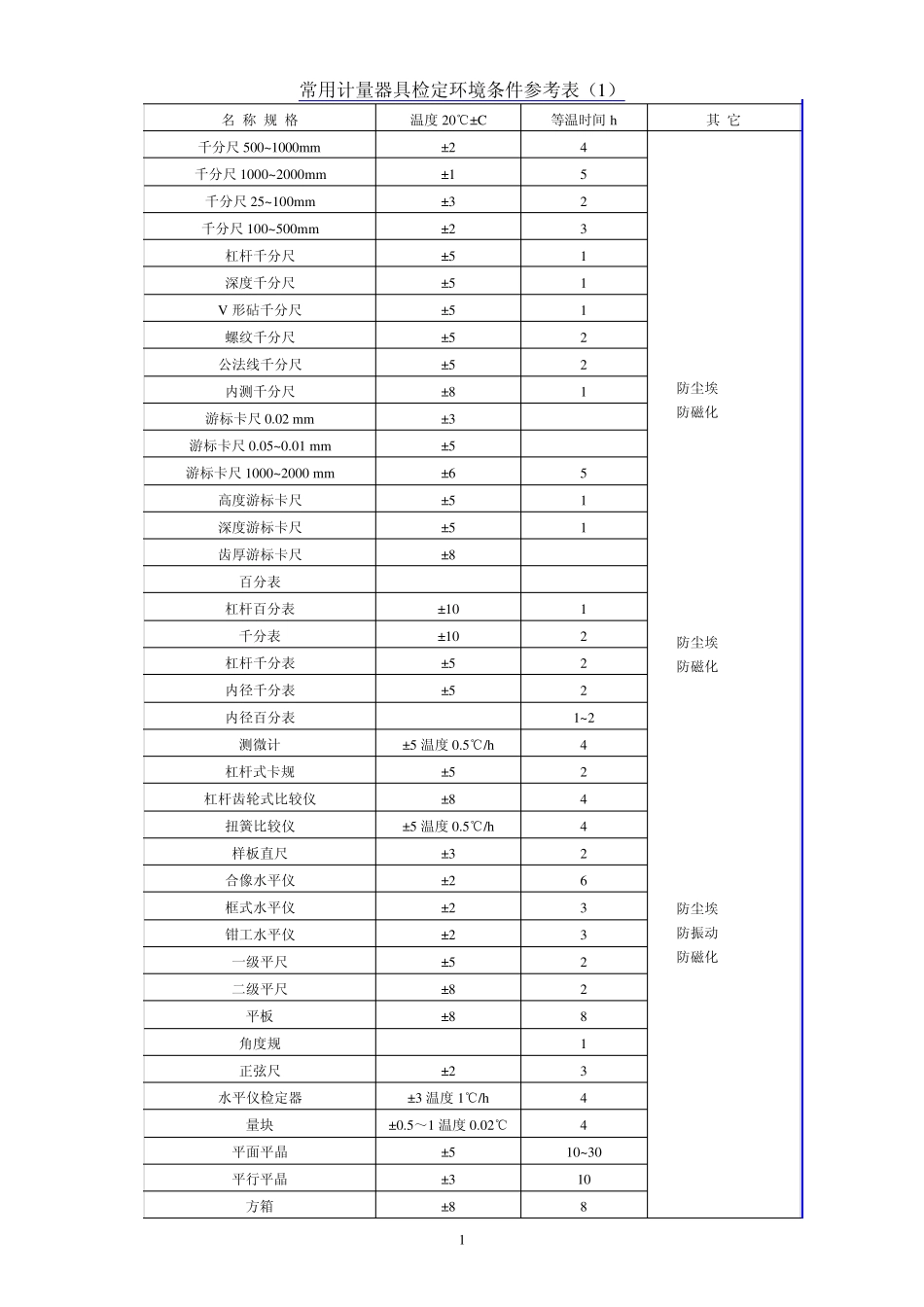 常用计量器具检定环境条件参考表(测量管理体系认证)_第1页