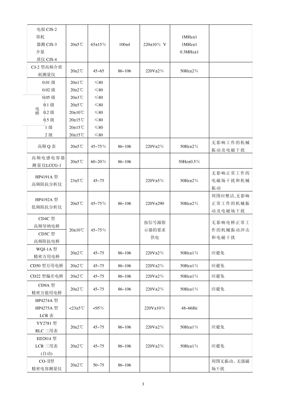 常用计量器具检定环境条件参考表(测量管理体系认证)_第3页