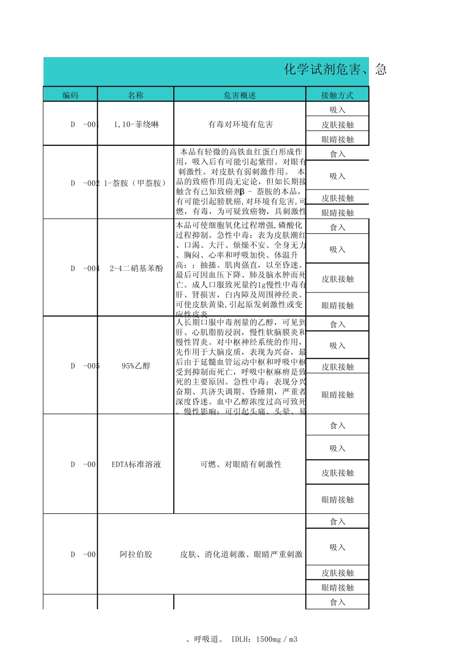 常用试剂的危害、急救和防护措施表_第1页