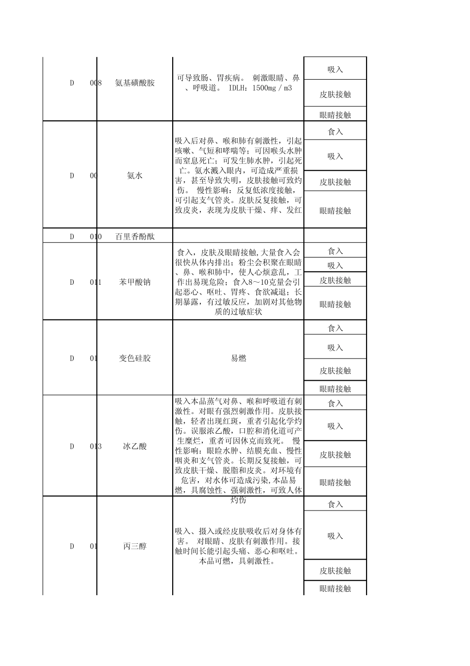 常用试剂的危害、急救和防护措施表_第2页