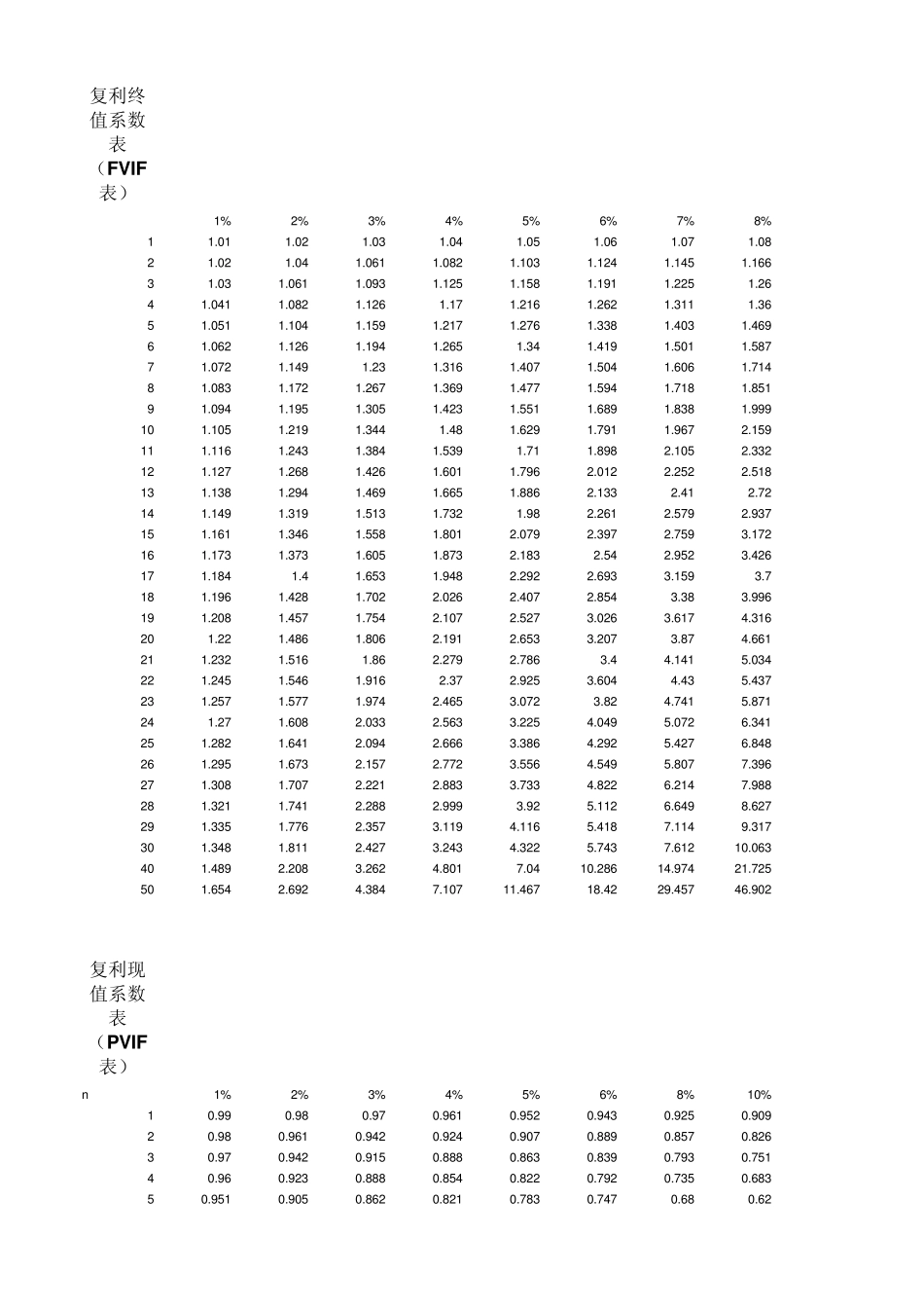 常用财务系数表(年金终值系数表+年金现值系数表)_第1页