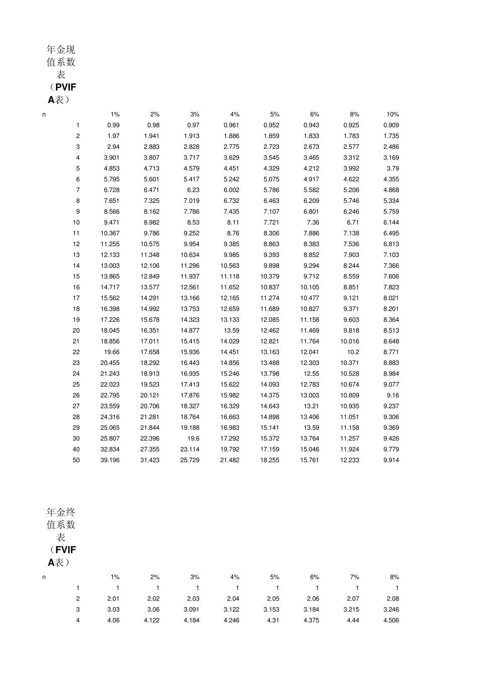 常用财务系数表(年金终值系数表+年金现值系数表)_第3页