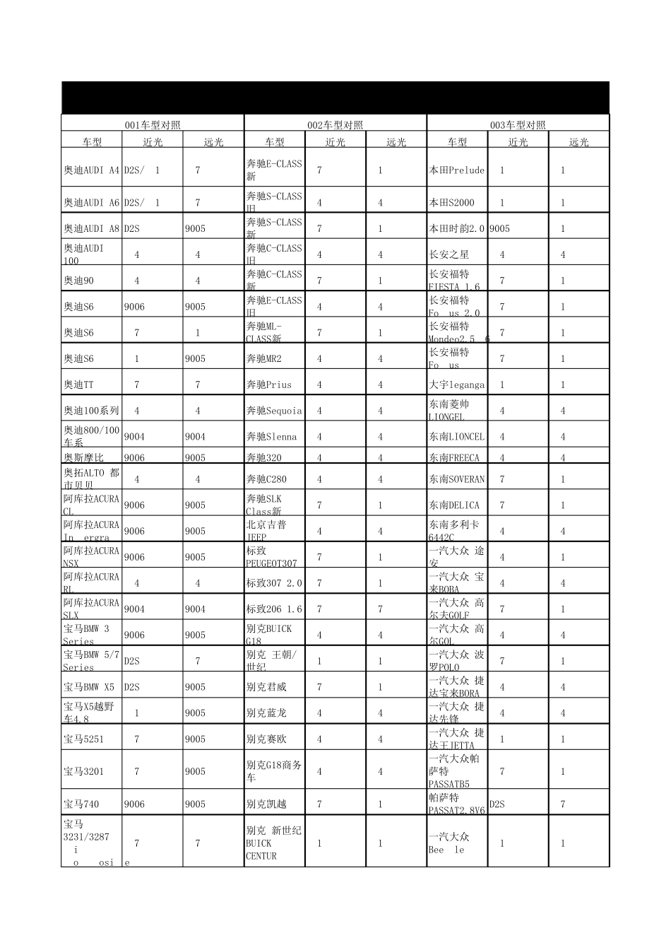 常用车型对照表汽车大灯型号对照表HID氙气灯型号参考表_第1页