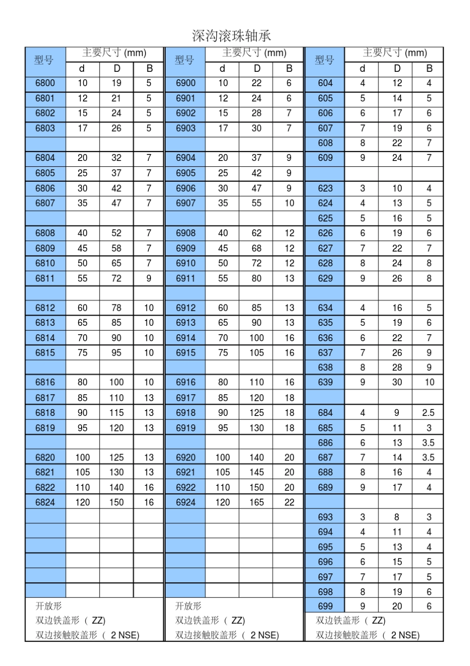常用轴承规格表_第2页