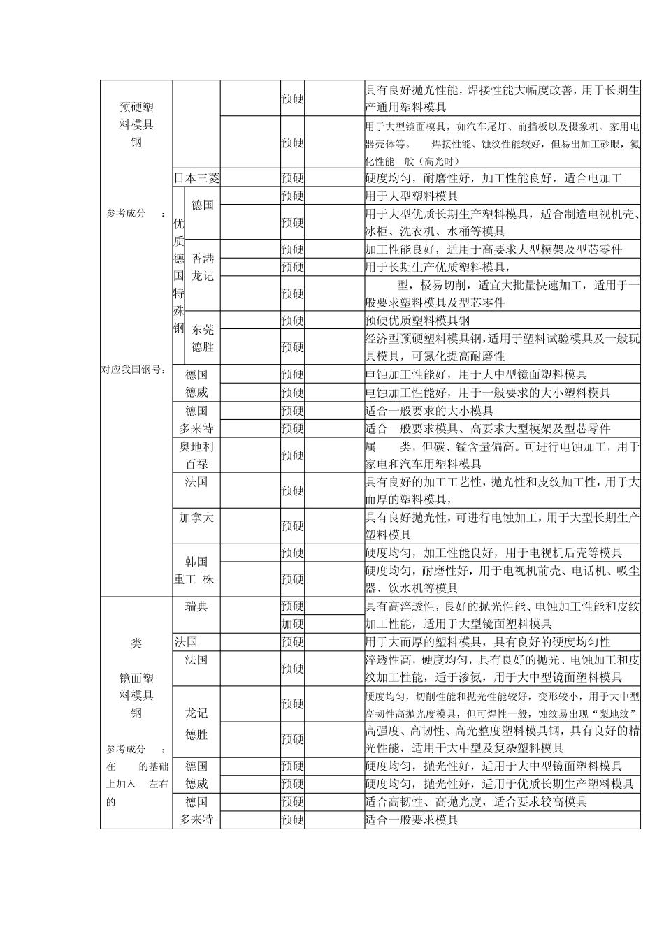 常用进口模具钢材一览表_第2页