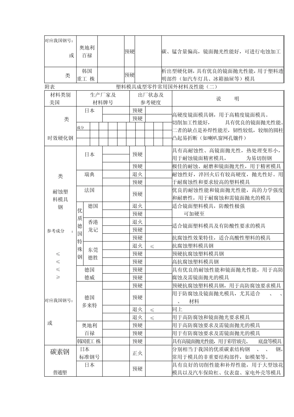 常用进口模具钢材一览表_第3页
