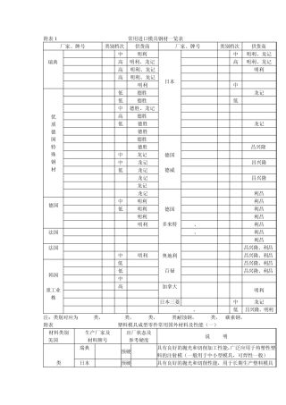 常用进口模具钢材一览表