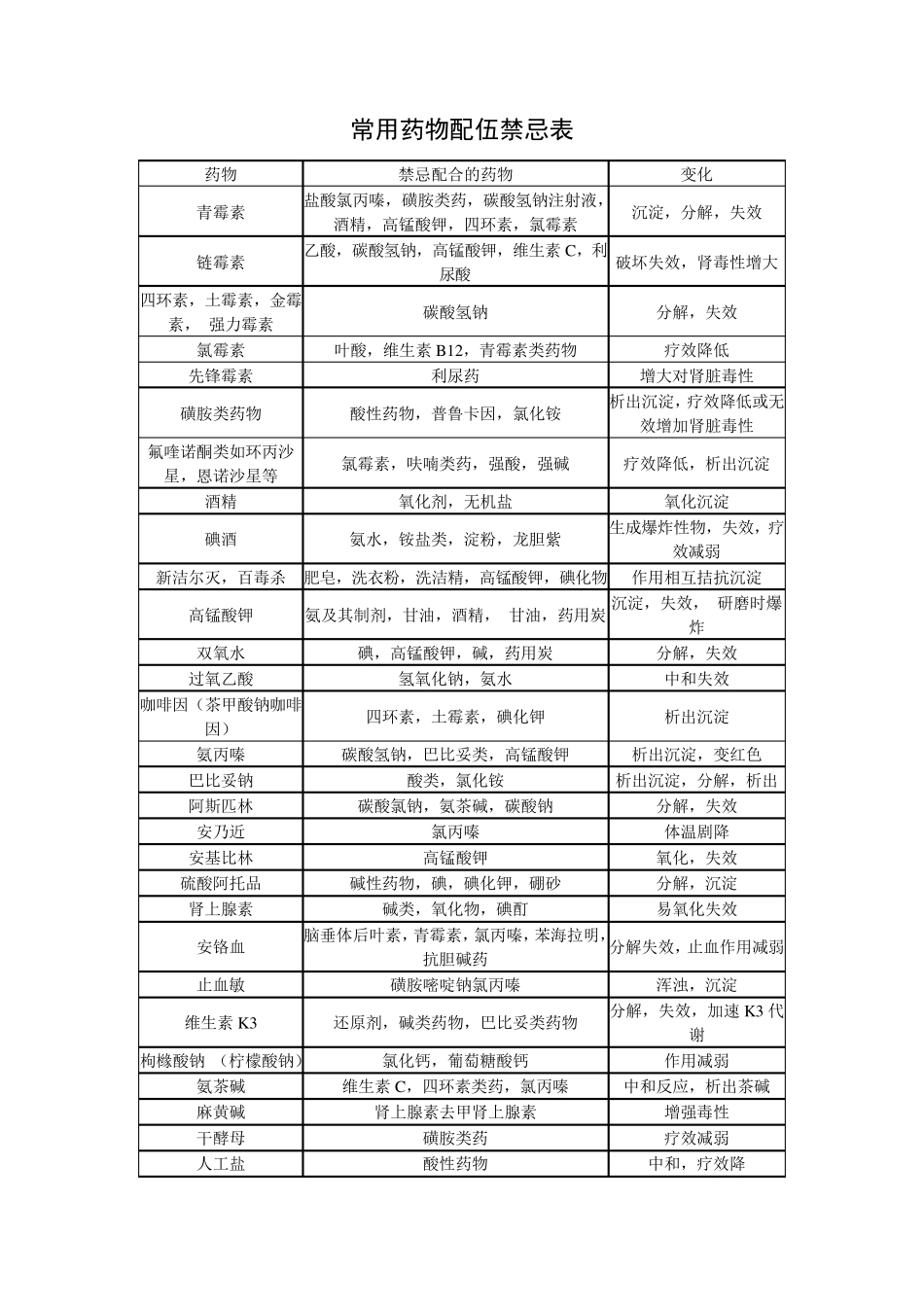 常用配伍禁忌表_第1页