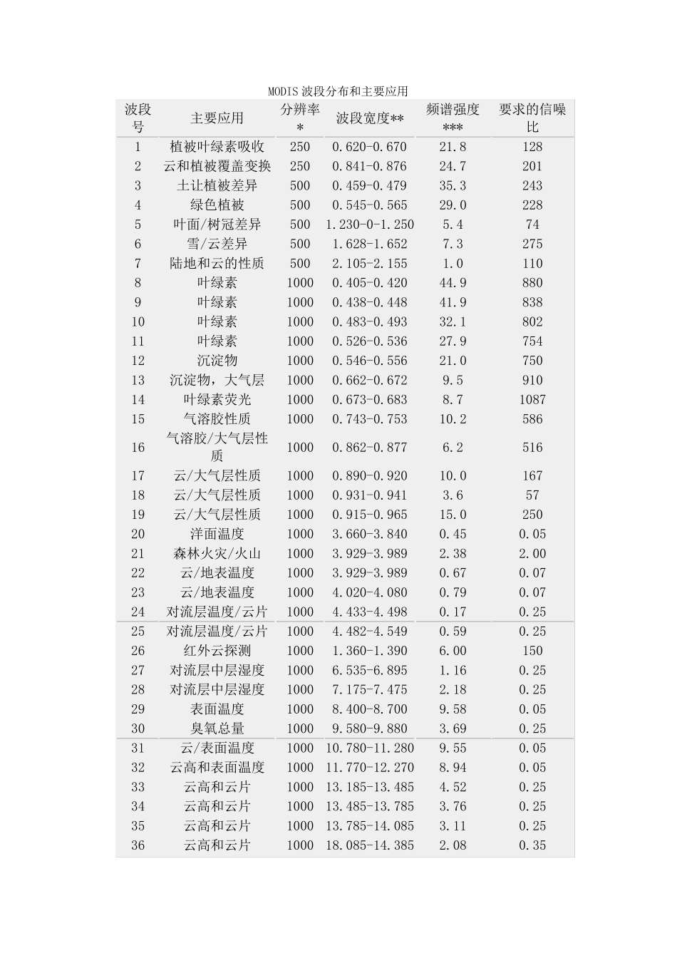 常用遥感数据和波段用途_第3页