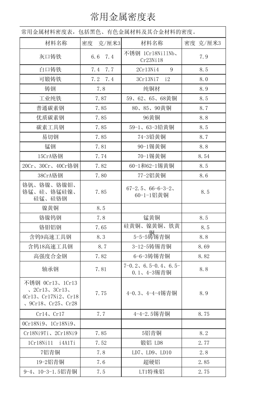 常用金属密度表_第1页