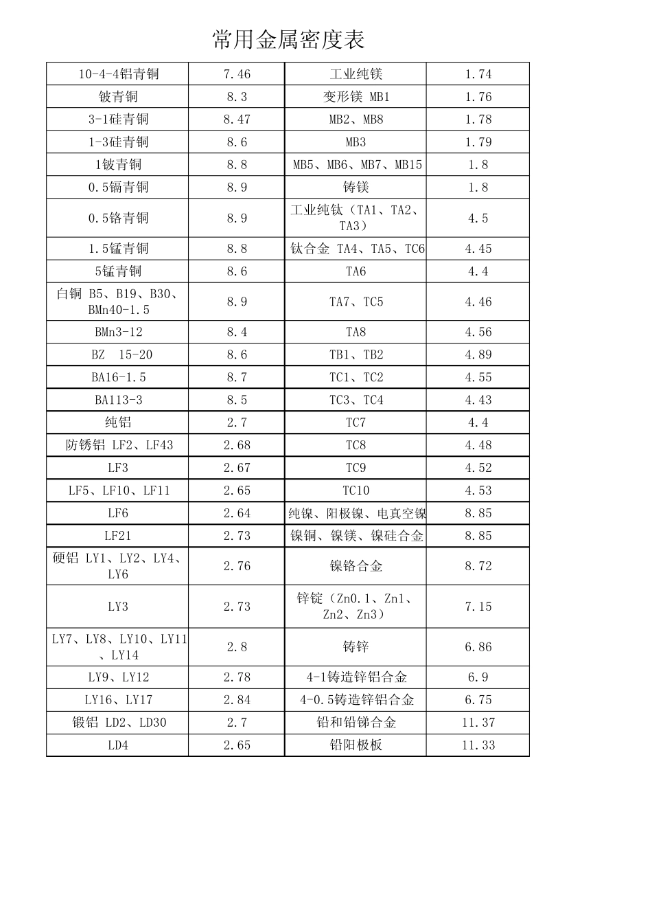 常用金属密度表_第2页