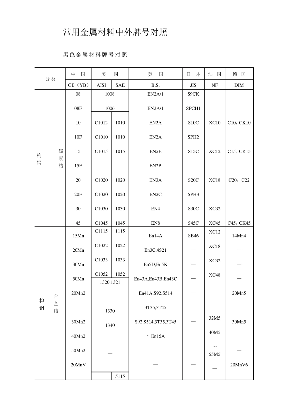 常用金属材料中外牌号对照_第1页