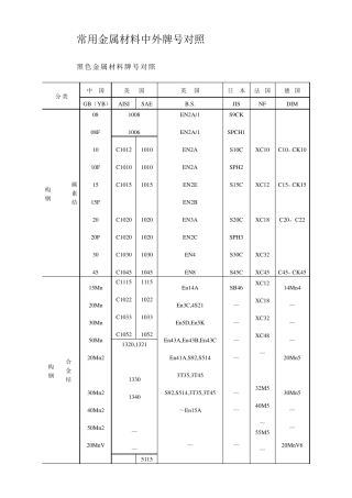 常用金属材料中外牌号对照