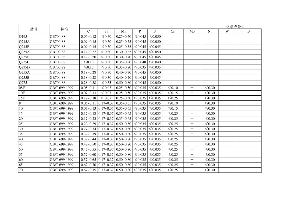 常用金属材料化学成分_第1页