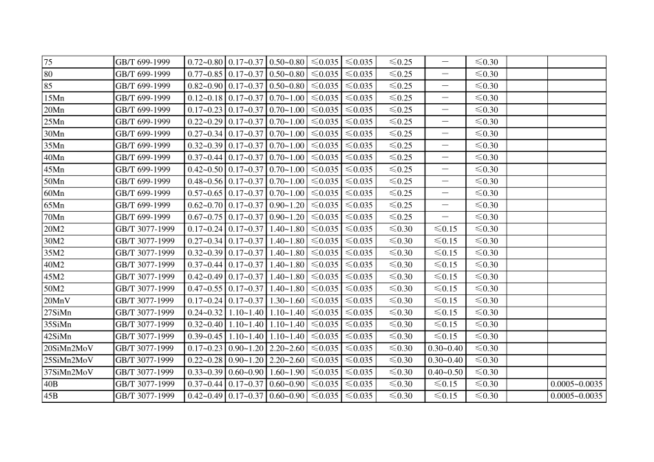 常用金属材料化学成分_第2页