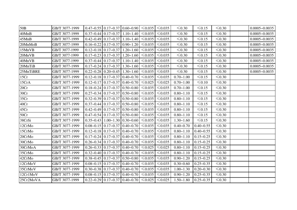 常用金属材料化学成分_第3页
