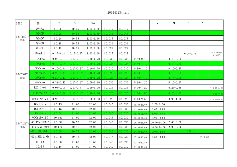常用金属材料成分一览表_第2页