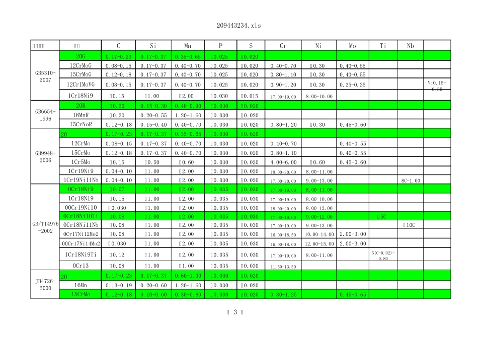 常用金属材料成分一览表_第3页