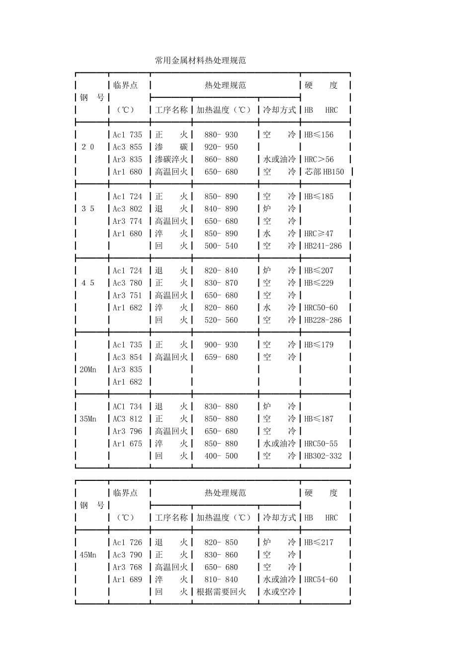 常用金属材料热处理硬度_第1页