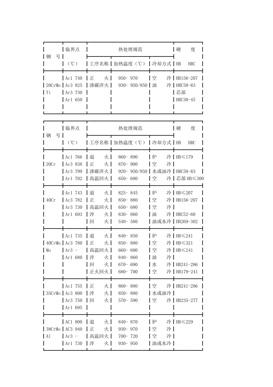 常用金属材料热处理硬度_第3页