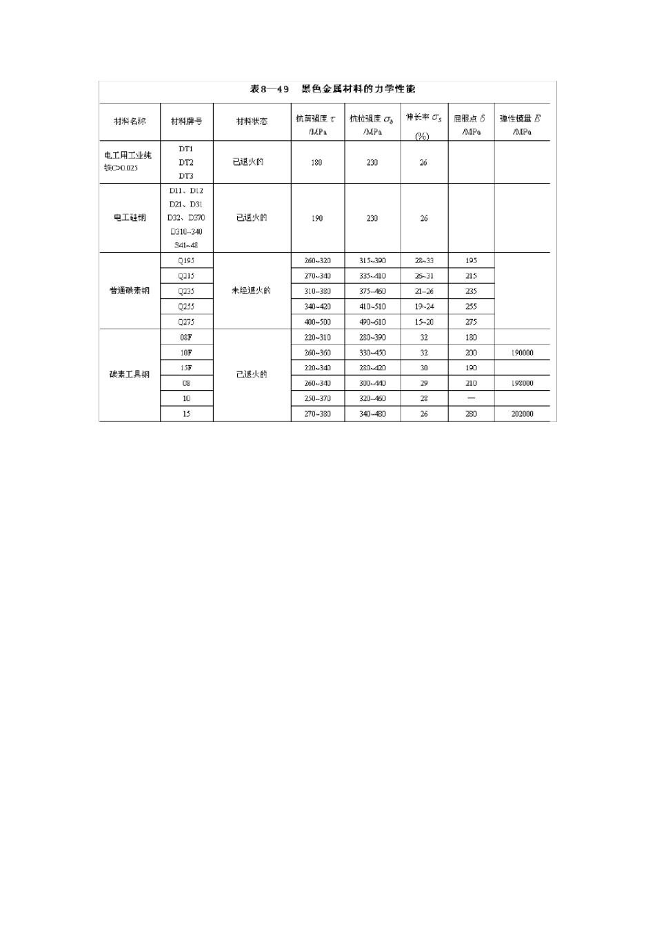 常用金属材料的力学性能一览表2012_第3页