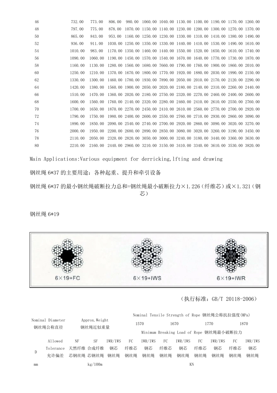 常用钢丝绳型号(图)、直径、拉力表_第2页