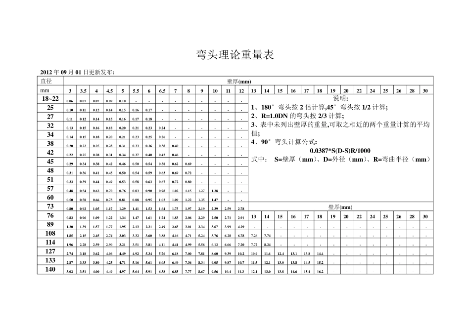 常用钢制管件(弯头、三通、异径管、管帽)理论重量体积表_第3页
