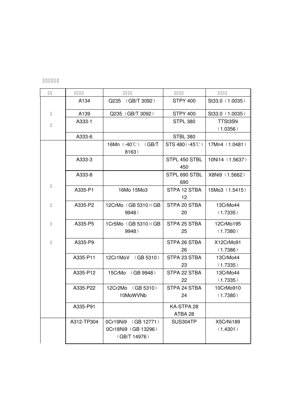 常用钢号对照表_第2页