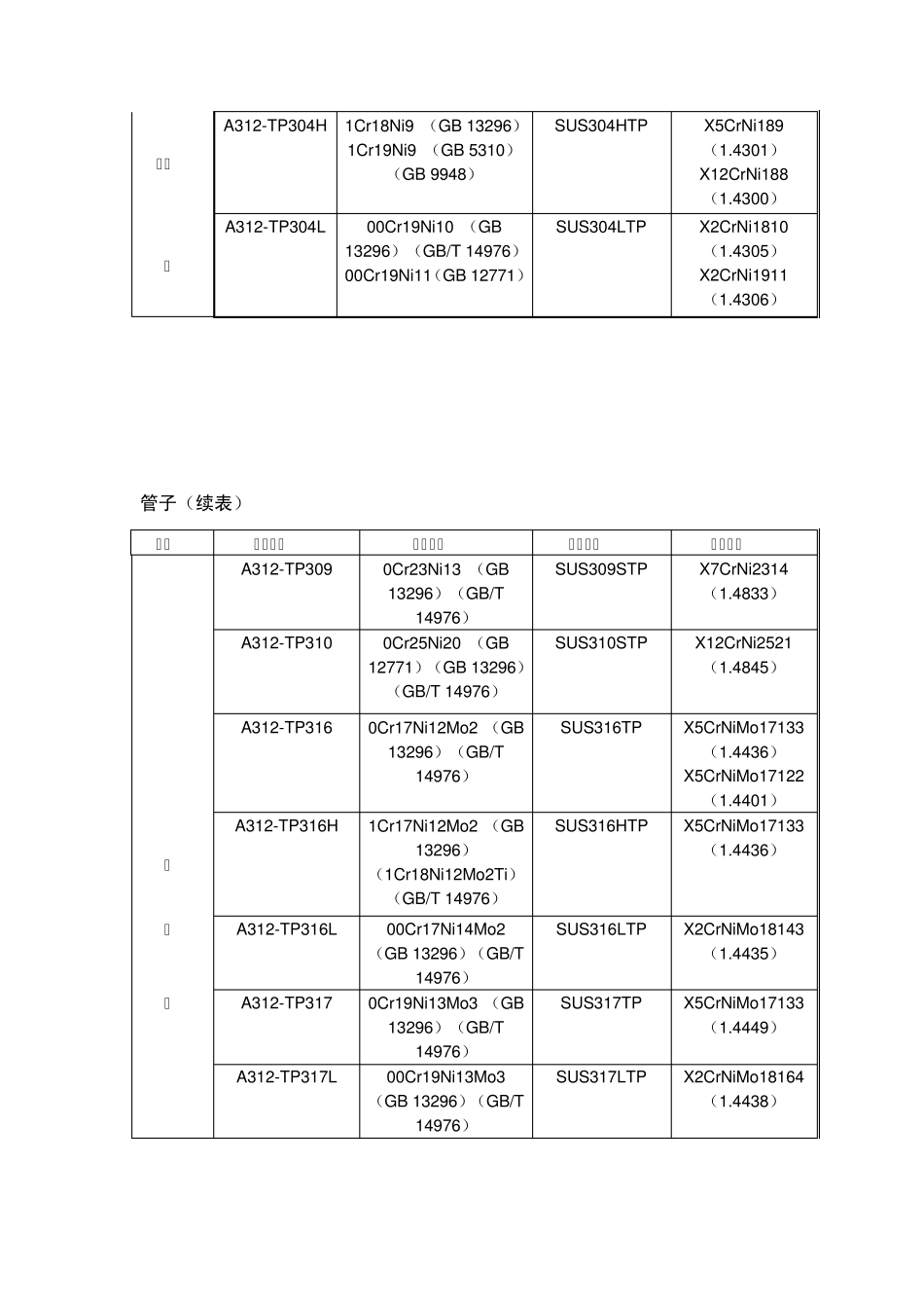 常用钢号对照表_第3页