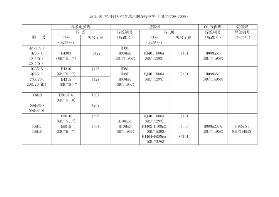 常用钢号推荐选用的焊接材料表2.10~2.11_第1页
