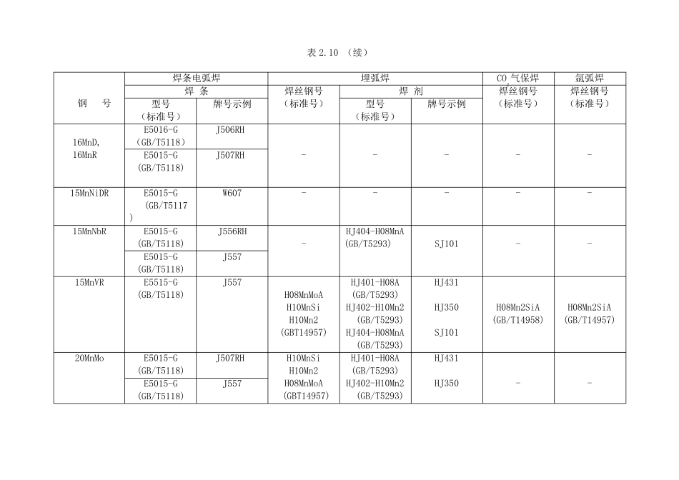 常用钢号推荐选用的焊接材料表2.10~2.11_第2页