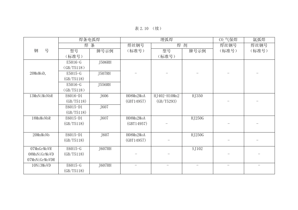 常用钢号推荐选用的焊接材料表2.10~2.11_第3页