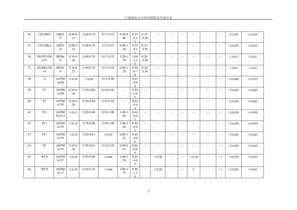 常用钢材化学成分_第3页