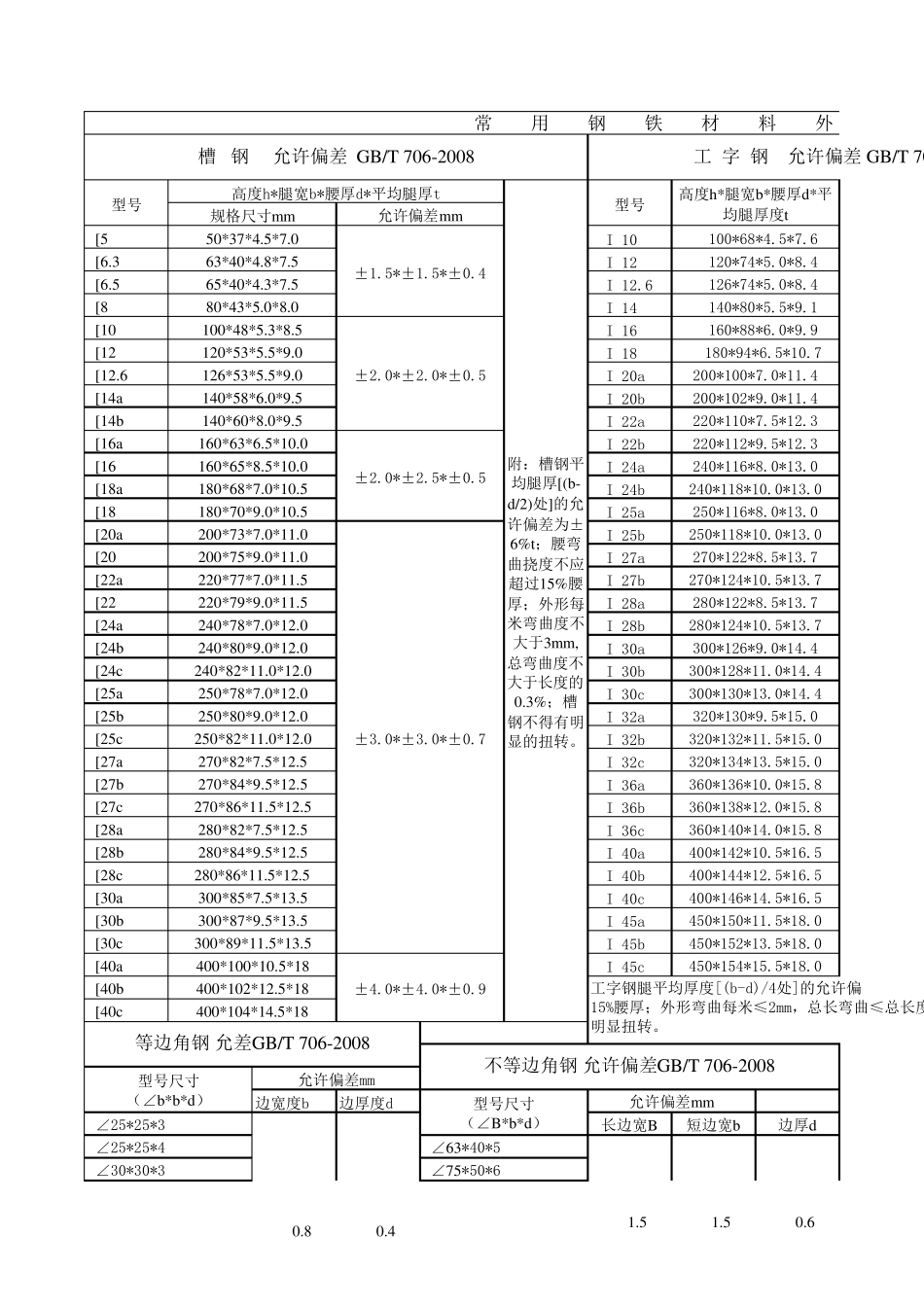 常用钢材尺寸允许偏差范围_第1页