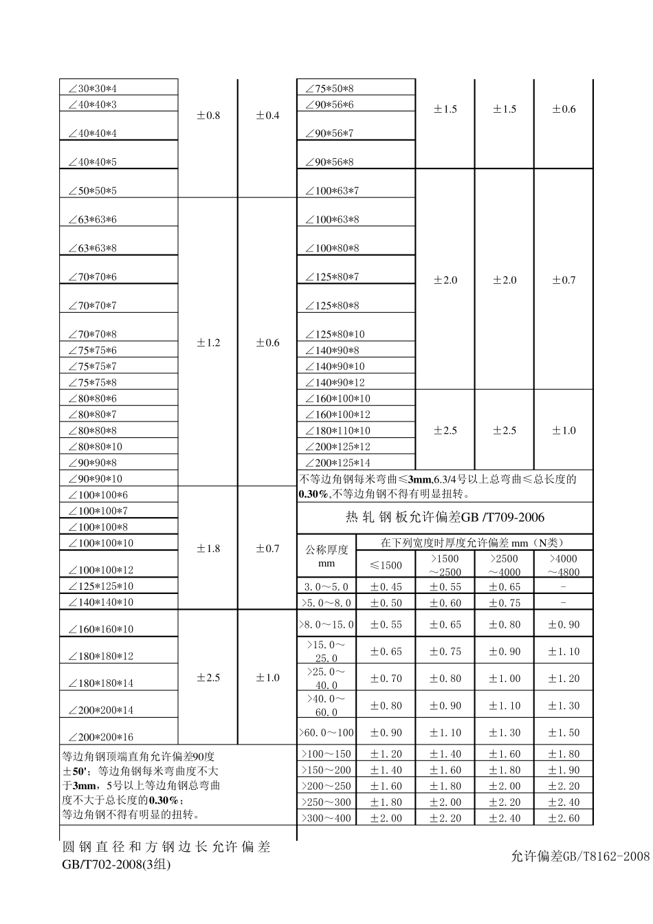 常用钢材尺寸允许偏差范围_第2页