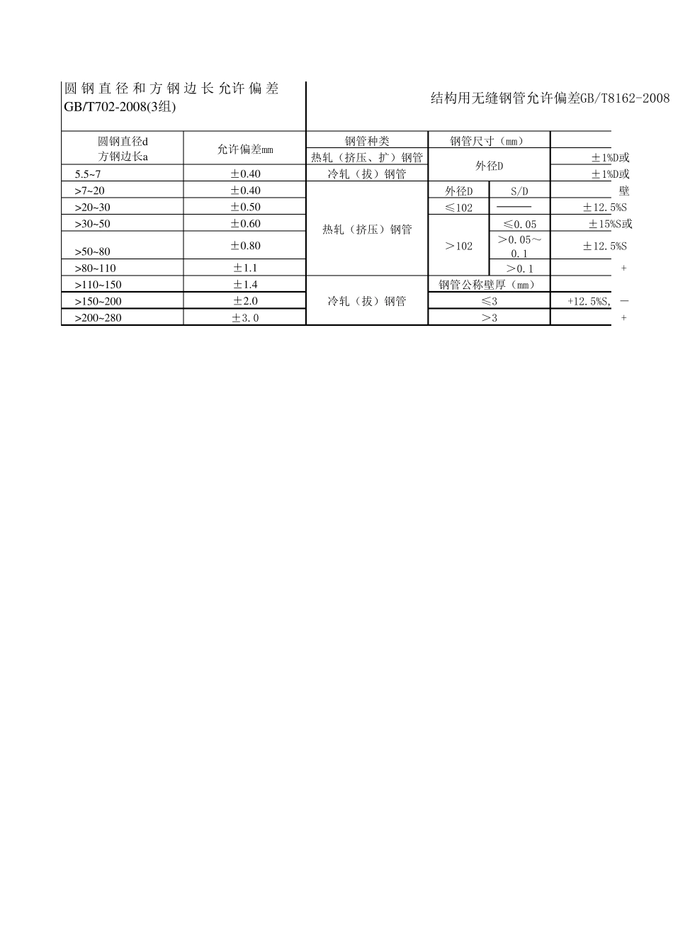 常用钢材尺寸允许偏差范围_第3页
