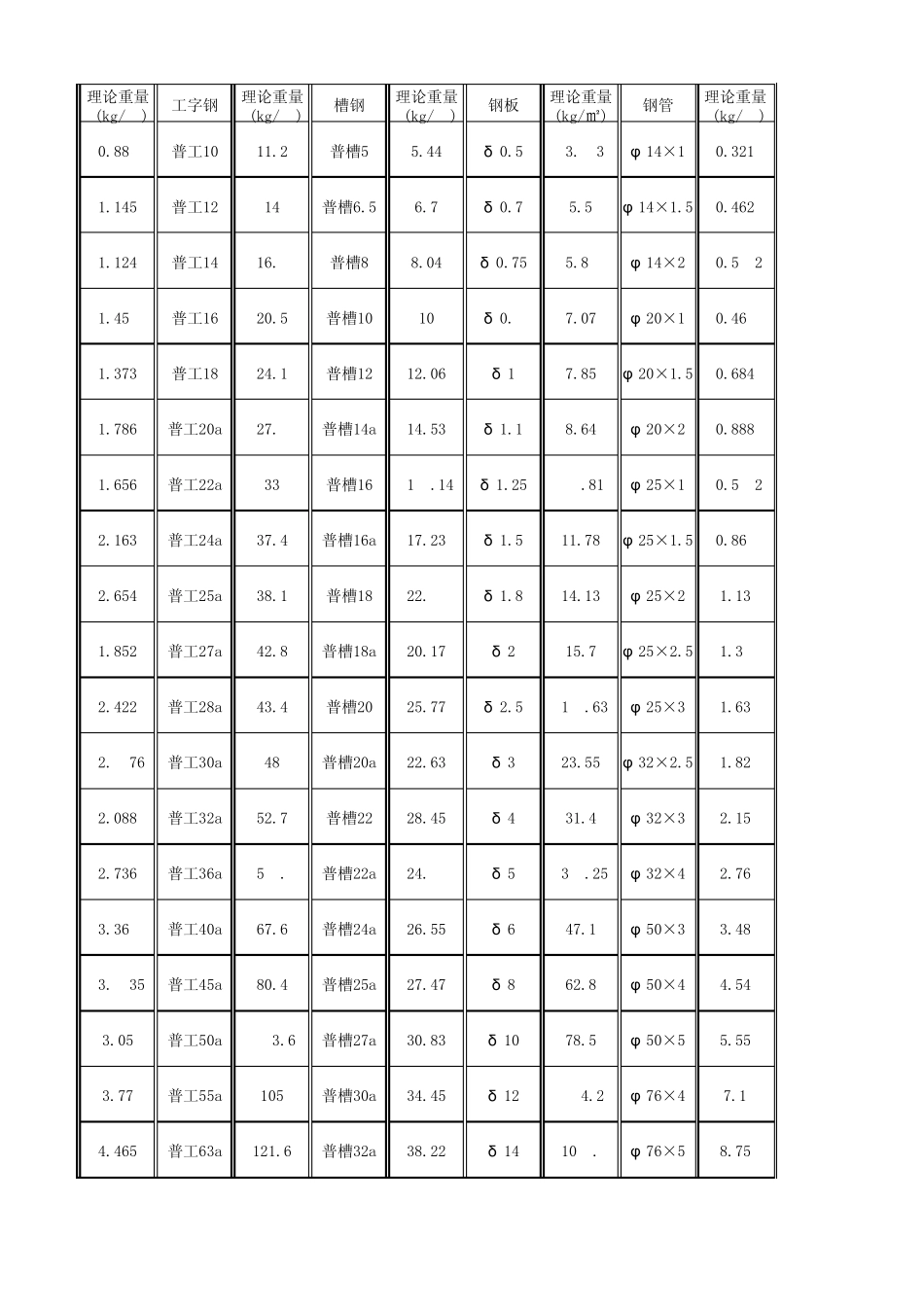 常用钢材料表钢结构用_第1页
