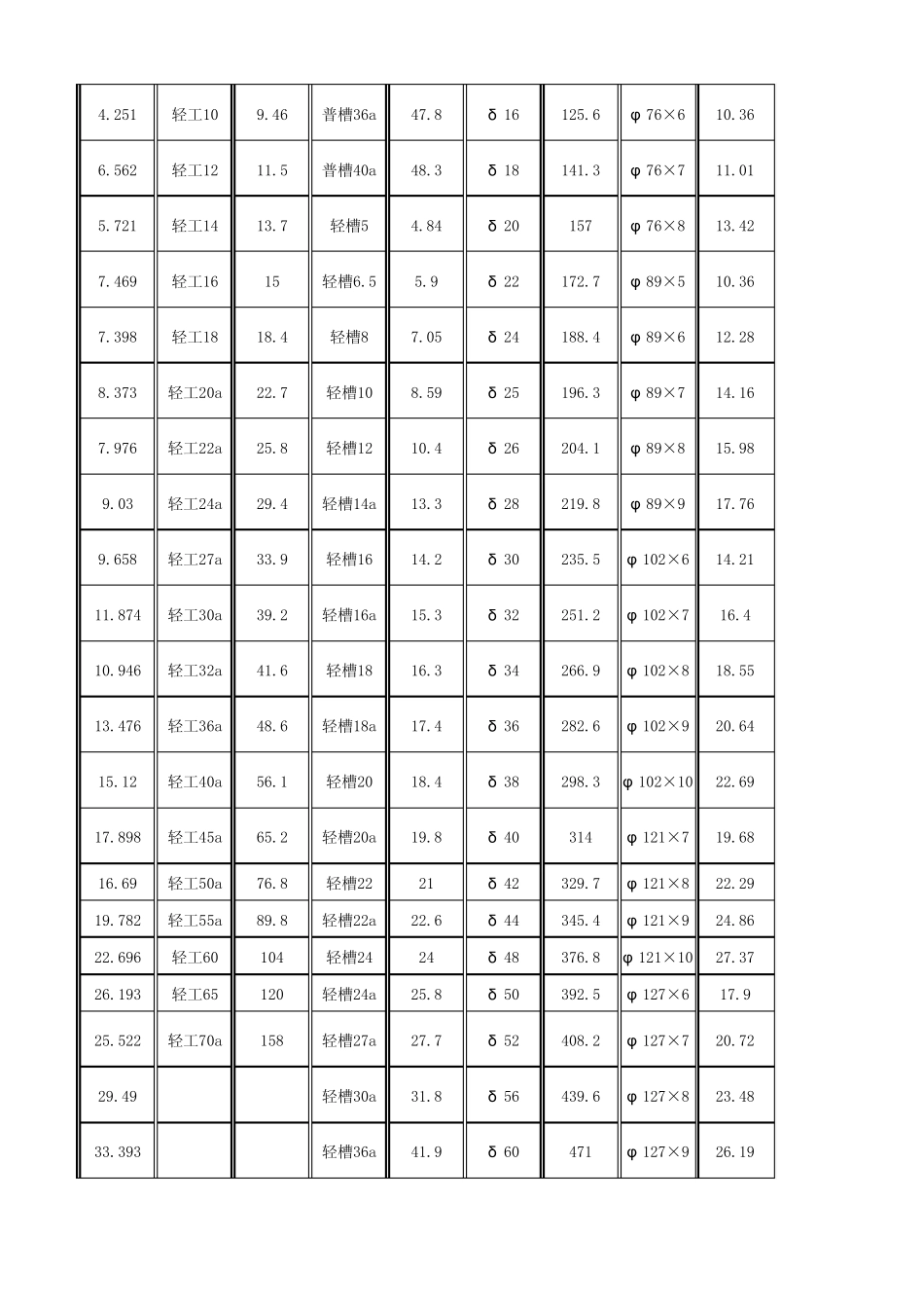 常用钢材料表钢结构用_第2页
