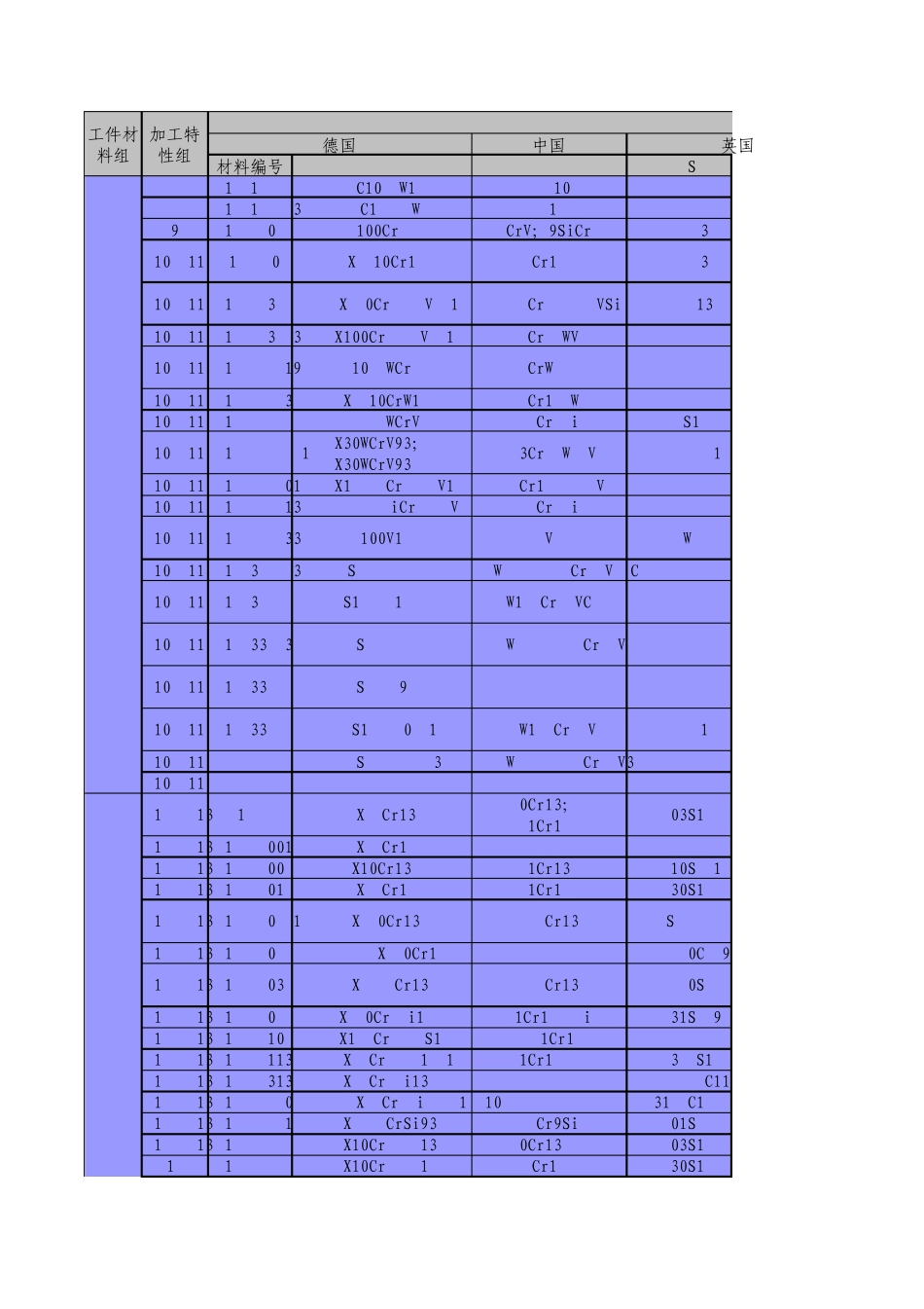 常用钢材材料代号各国标准对照表_第1页