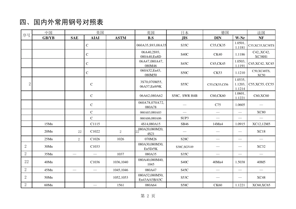 常用钢材标准及代号_第2页