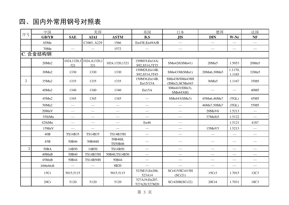 常用钢材标准及代号_第3页