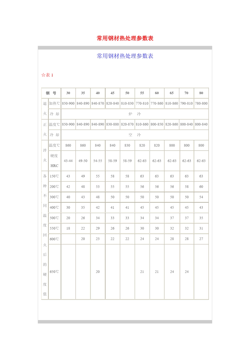 常用钢材热处理参数表_第1页