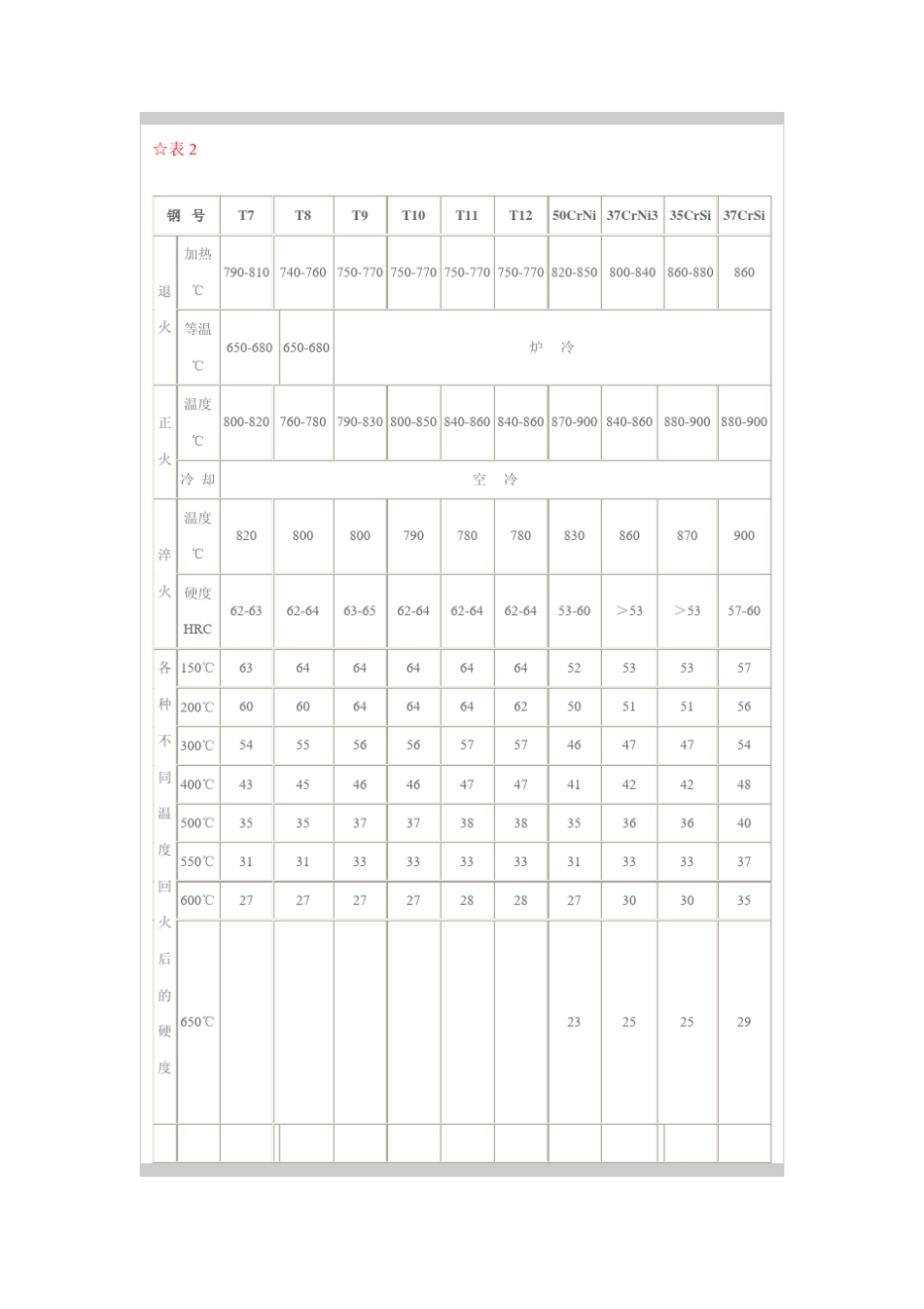 常用钢材热处理参数表_第2页