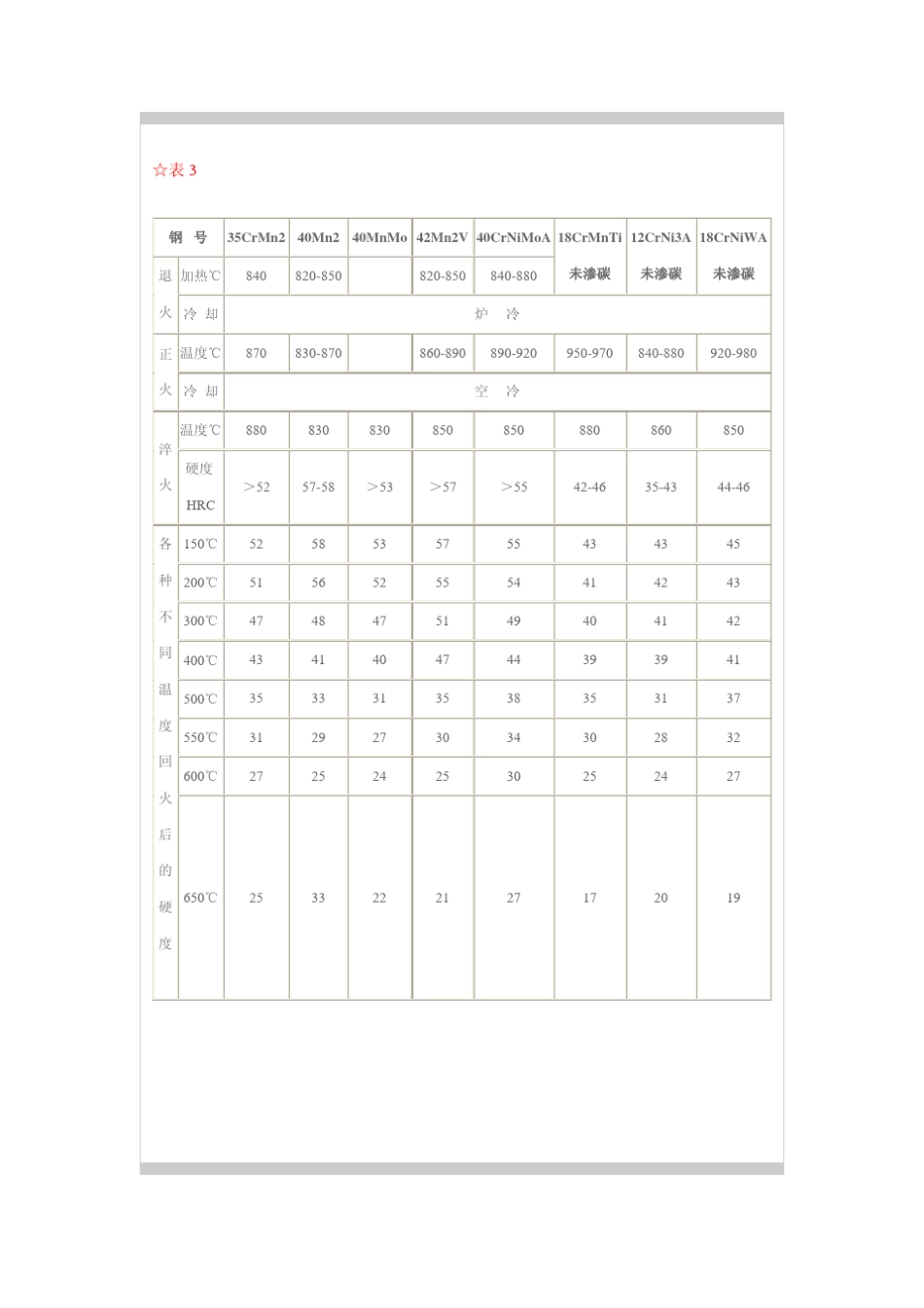 常用钢材热处理参数表_第3页