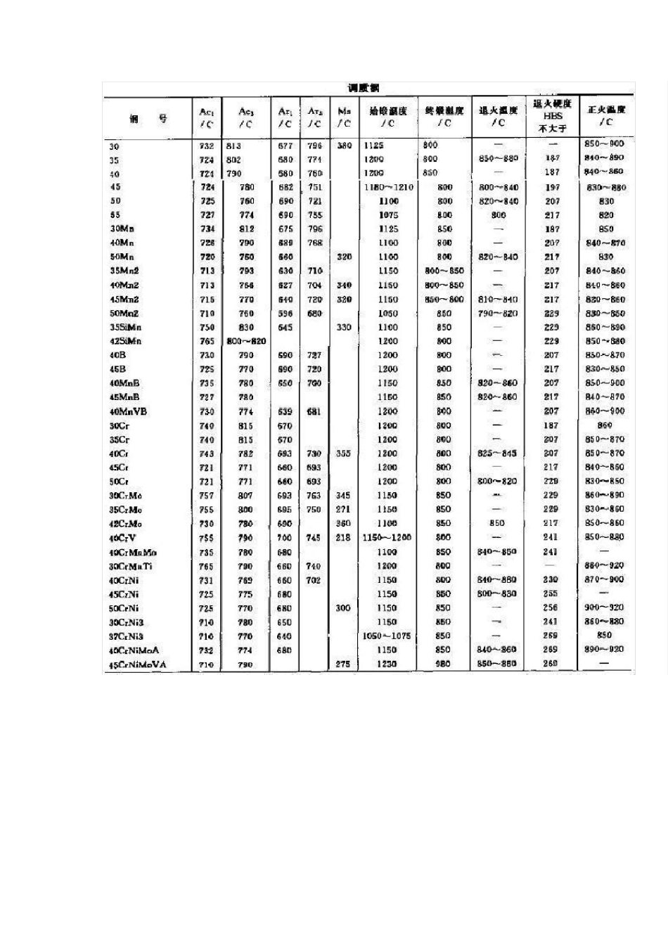 常用钢材热处理工艺参数表_第2页