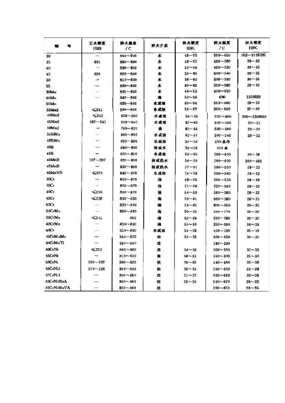 常用钢材热处理工艺参数表_第3页